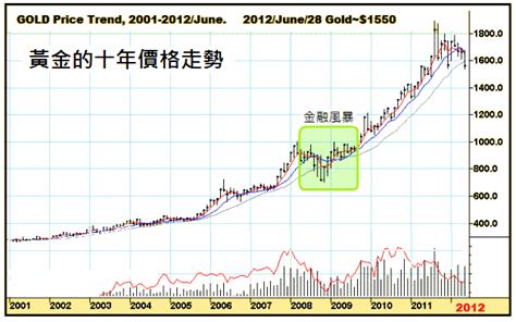 天水黃金價格|黃金牌價｜台灣地區即時黃金價格｜金價查